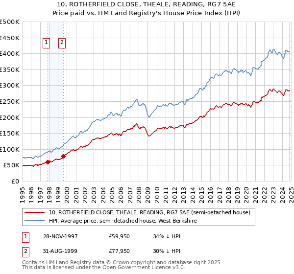 10, ROTHERFIELD CLOSE, THEALE, READING, RG7 5AE: Price paid vs HM Land Registry's House Price Index