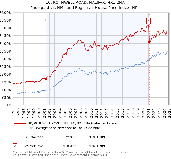 10, ROTHWELL ROAD, HALIFAX, HX1 2HA: Price paid vs HM Land Registry's House Price Index