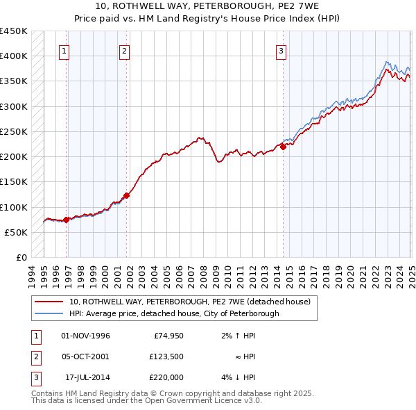 10, ROTHWELL WAY, PETERBOROUGH, PE2 7WE: Price paid vs HM Land Registry's House Price Index