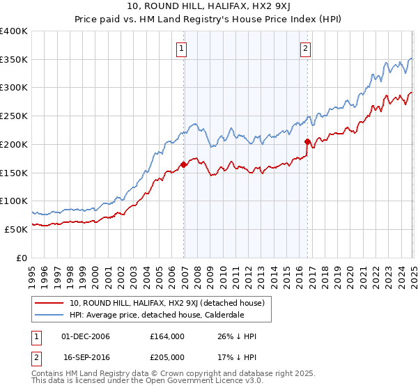 10, ROUND HILL, HALIFAX, HX2 9XJ: Price paid vs HM Land Registry's House Price Index