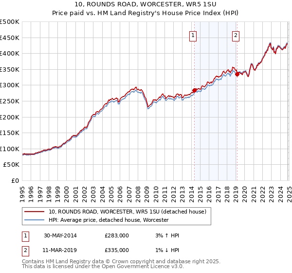 10, ROUNDS ROAD, WORCESTER, WR5 1SU: Price paid vs HM Land Registry's House Price Index