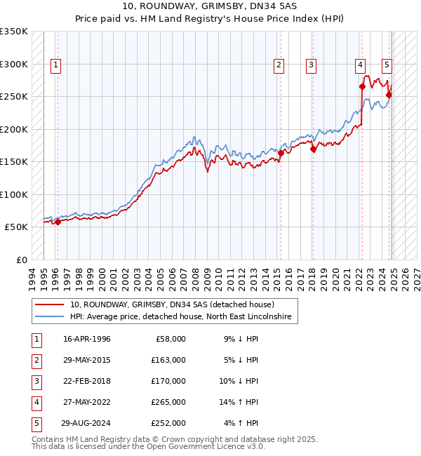 10, ROUNDWAY, GRIMSBY, DN34 5AS: Price paid vs HM Land Registry's House Price Index