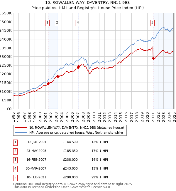 10, ROWALLEN WAY, DAVENTRY, NN11 9BS: Price paid vs HM Land Registry's House Price Index