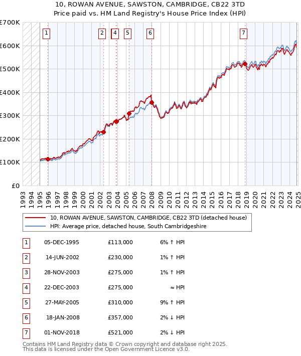 10, ROWAN AVENUE, SAWSTON, CAMBRIDGE, CB22 3TD: Price paid vs HM Land Registry's House Price Index