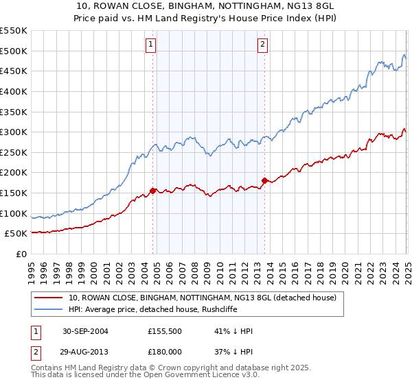 10, ROWAN CLOSE, BINGHAM, NOTTINGHAM, NG13 8GL: Price paid vs HM Land Registry's House Price Index