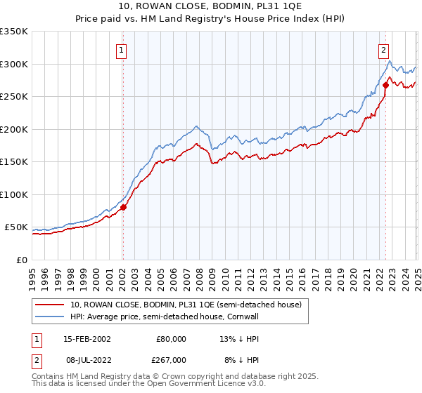 10, ROWAN CLOSE, BODMIN, PL31 1QE: Price paid vs HM Land Registry's House Price Index