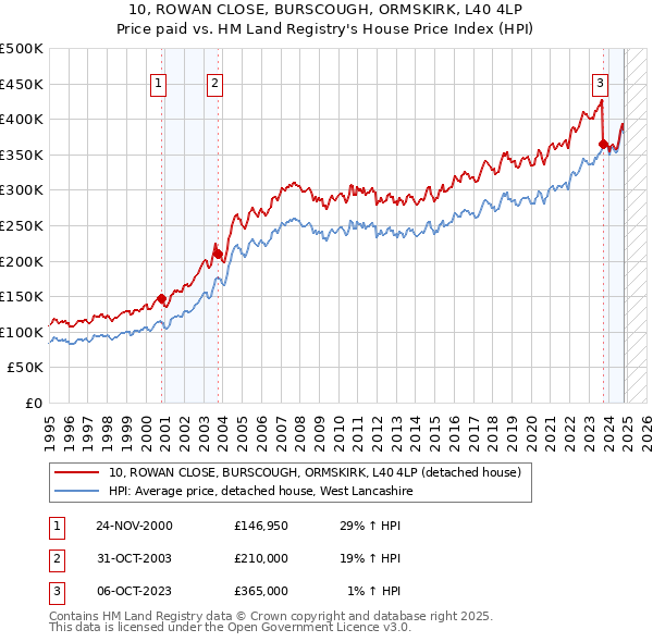 10, ROWAN CLOSE, BURSCOUGH, ORMSKIRK, L40 4LP: Price paid vs HM Land Registry's House Price Index