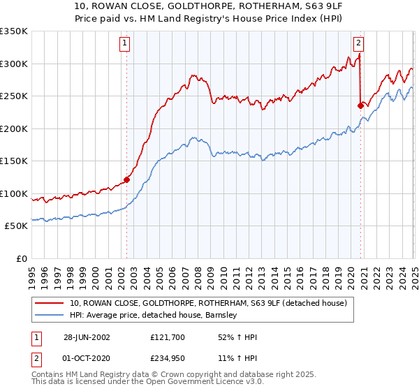 10, ROWAN CLOSE, GOLDTHORPE, ROTHERHAM, S63 9LF: Price paid vs HM Land Registry's House Price Index