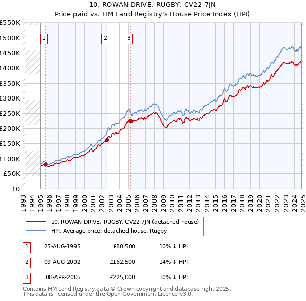 10, ROWAN DRIVE, RUGBY, CV22 7JN: Price paid vs HM Land Registry's House Price Index