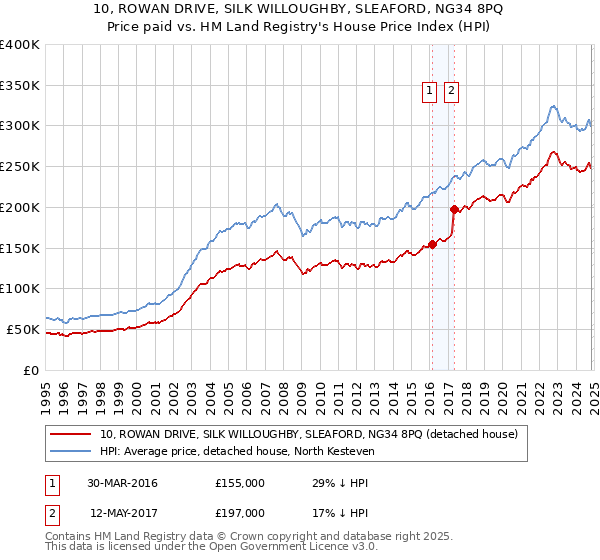 10, ROWAN DRIVE, SILK WILLOUGHBY, SLEAFORD, NG34 8PQ: Price paid vs HM Land Registry's House Price Index