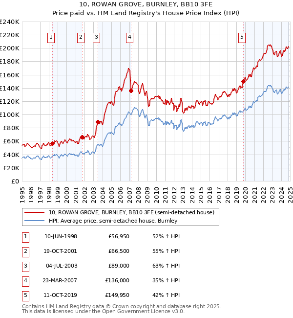 10, ROWAN GROVE, BURNLEY, BB10 3FE: Price paid vs HM Land Registry's House Price Index