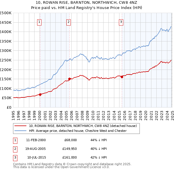 10, ROWAN RISE, BARNTON, NORTHWICH, CW8 4NZ: Price paid vs HM Land Registry's House Price Index