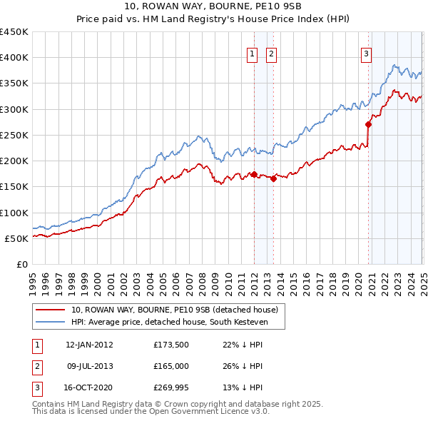 10, ROWAN WAY, BOURNE, PE10 9SB: Price paid vs HM Land Registry's House Price Index