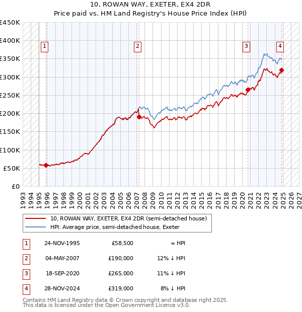 10, ROWAN WAY, EXETER, EX4 2DR: Price paid vs HM Land Registry's House Price Index