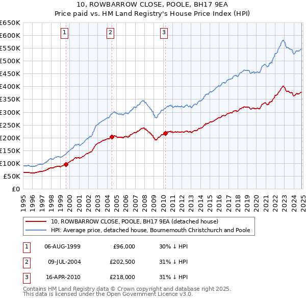 10, ROWBARROW CLOSE, POOLE, BH17 9EA: Price paid vs HM Land Registry's House Price Index