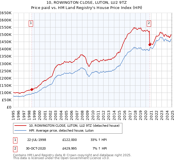 10, ROWINGTON CLOSE, LUTON, LU2 9TZ: Price paid vs HM Land Registry's House Price Index