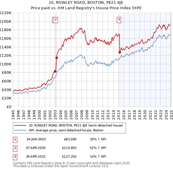 10, ROWLEY ROAD, BOSTON, PE21 6JE: Price paid vs HM Land Registry's House Price Index