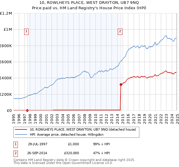 10, ROWLHEYS PLACE, WEST DRAYTON, UB7 9NQ: Price paid vs HM Land Registry's House Price Index