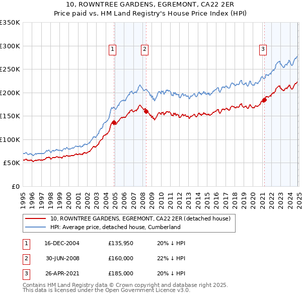 10, ROWNTREE GARDENS, EGREMONT, CA22 2ER: Price paid vs HM Land Registry's House Price Index