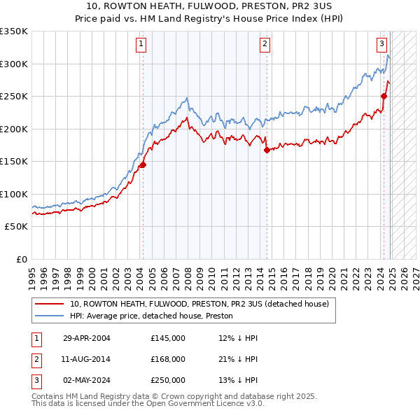 10, ROWTON HEATH, FULWOOD, PRESTON, PR2 3US: Price paid vs HM Land Registry's House Price Index