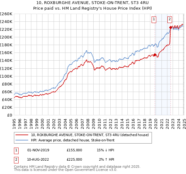 10, ROXBURGHE AVENUE, STOKE-ON-TRENT, ST3 4RU: Price paid vs HM Land Registry's House Price Index