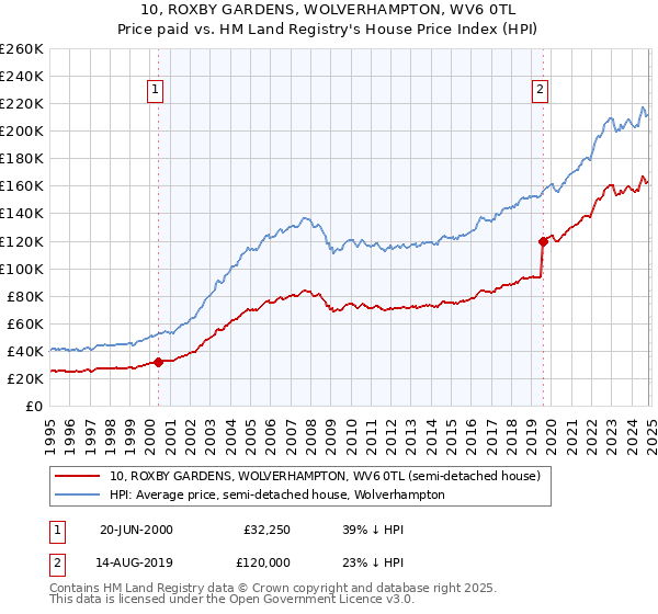 10, ROXBY GARDENS, WOLVERHAMPTON, WV6 0TL: Price paid vs HM Land Registry's House Price Index