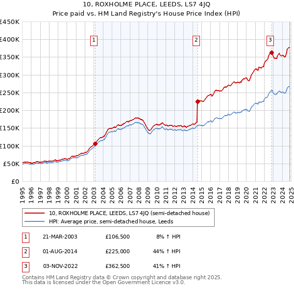 10, ROXHOLME PLACE, LEEDS, LS7 4JQ: Price paid vs HM Land Registry's House Price Index