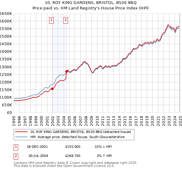 10, ROY KING GARDENS, BRISTOL, BS30 8BQ: Price paid vs HM Land Registry's House Price Index