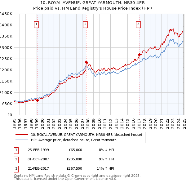 10, ROYAL AVENUE, GREAT YARMOUTH, NR30 4EB: Price paid vs HM Land Registry's House Price Index