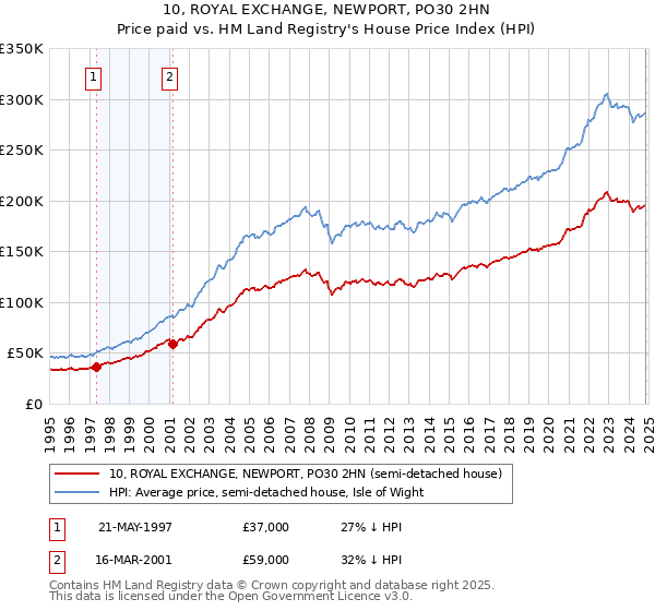 10, ROYAL EXCHANGE, NEWPORT, PO30 2HN: Price paid vs HM Land Registry's House Price Index