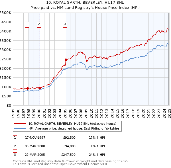 10, ROYAL GARTH, BEVERLEY, HU17 8NL: Price paid vs HM Land Registry's House Price Index