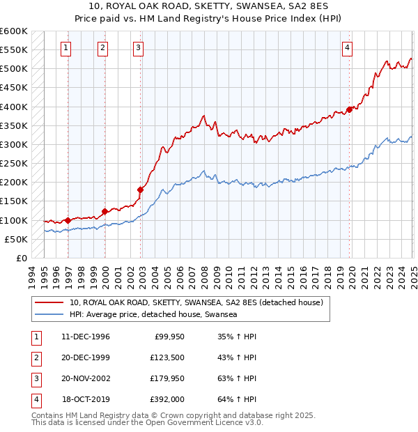 10, ROYAL OAK ROAD, SKETTY, SWANSEA, SA2 8ES: Price paid vs HM Land Registry's House Price Index