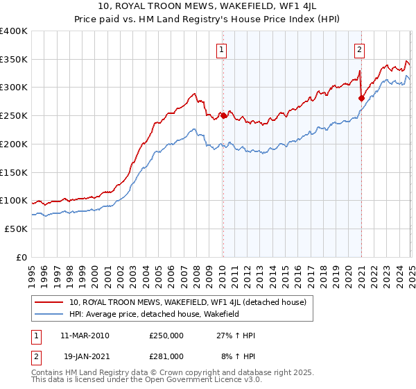 10, ROYAL TROON MEWS, WAKEFIELD, WF1 4JL: Price paid vs HM Land Registry's House Price Index