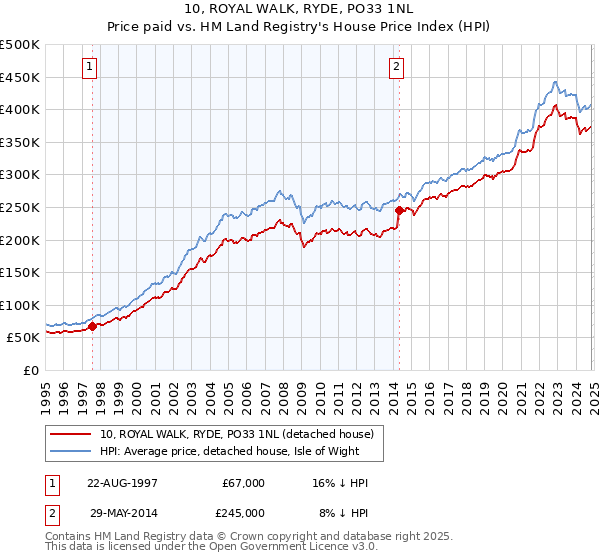 10, ROYAL WALK, RYDE, PO33 1NL: Price paid vs HM Land Registry's House Price Index