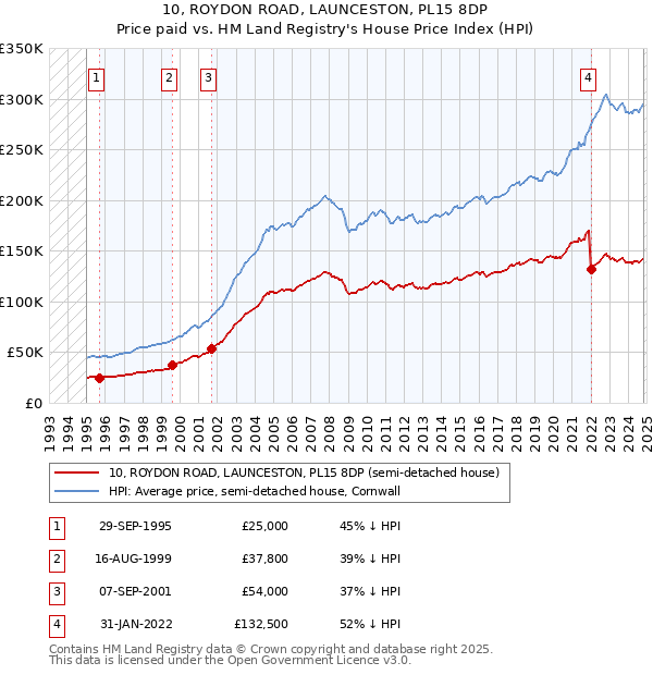 10, ROYDON ROAD, LAUNCESTON, PL15 8DP: Price paid vs HM Land Registry's House Price Index