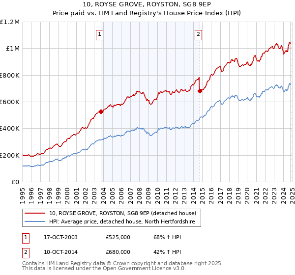 10, ROYSE GROVE, ROYSTON, SG8 9EP: Price paid vs HM Land Registry's House Price Index