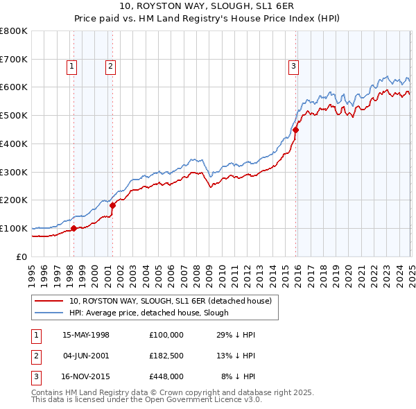 10, ROYSTON WAY, SLOUGH, SL1 6ER: Price paid vs HM Land Registry's House Price Index