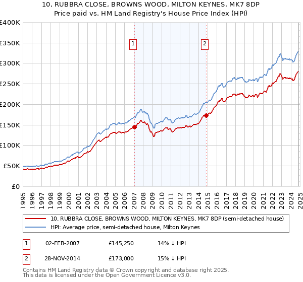 10, RUBBRA CLOSE, BROWNS WOOD, MILTON KEYNES, MK7 8DP: Price paid vs HM Land Registry's House Price Index