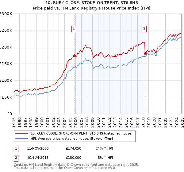 10, RUBY CLOSE, STOKE-ON-TRENT, ST6 8HS: Price paid vs HM Land Registry's House Price Index