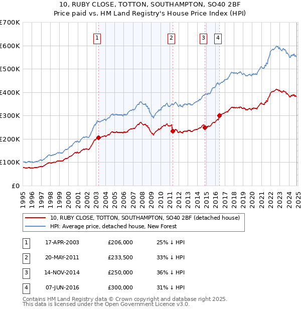 10, RUBY CLOSE, TOTTON, SOUTHAMPTON, SO40 2BF: Price paid vs HM Land Registry's House Price Index