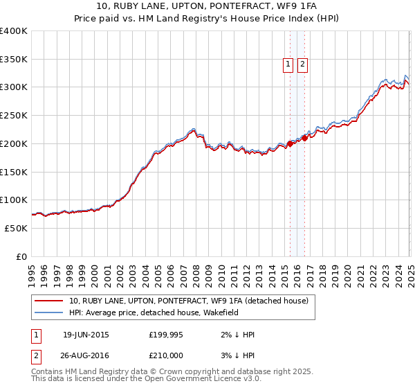 10, RUBY LANE, UPTON, PONTEFRACT, WF9 1FA: Price paid vs HM Land Registry's House Price Index