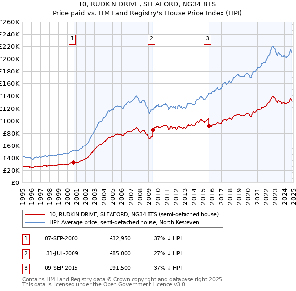 10, RUDKIN DRIVE, SLEAFORD, NG34 8TS: Price paid vs HM Land Registry's House Price Index