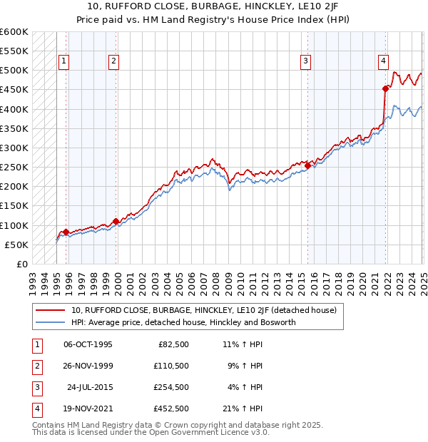 10, RUFFORD CLOSE, BURBAGE, HINCKLEY, LE10 2JF: Price paid vs HM Land Registry's House Price Index