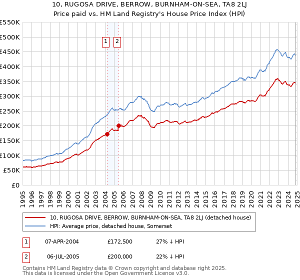 10, RUGOSA DRIVE, BERROW, BURNHAM-ON-SEA, TA8 2LJ: Price paid vs HM Land Registry's House Price Index