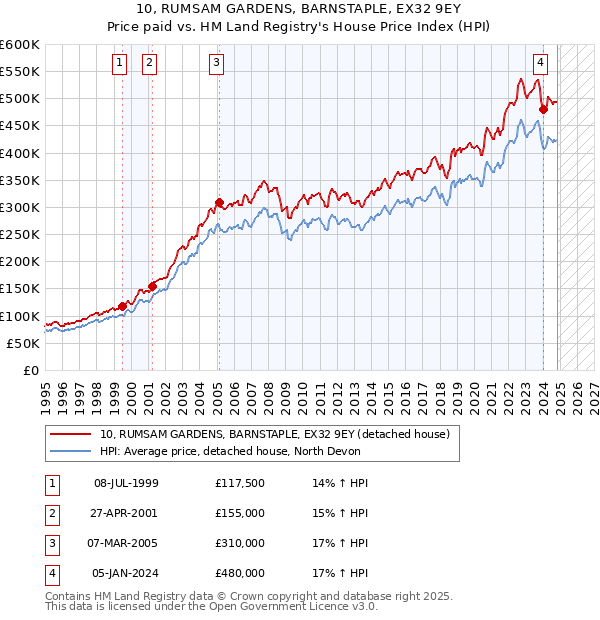 10, RUMSAM GARDENS, BARNSTAPLE, EX32 9EY: Price paid vs HM Land Registry's House Price Index