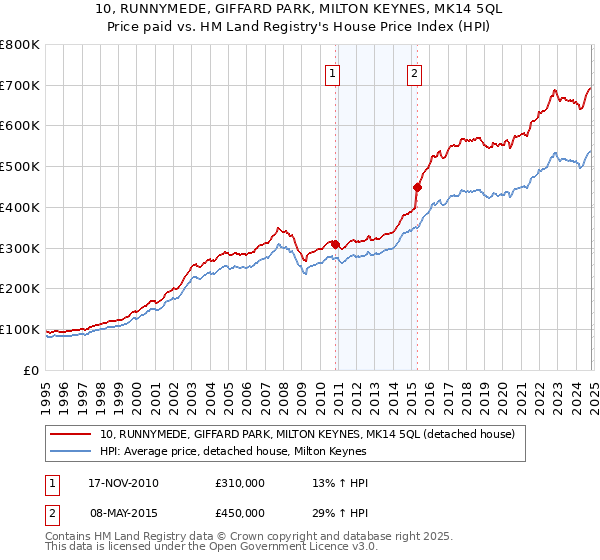 10, RUNNYMEDE, GIFFARD PARK, MILTON KEYNES, MK14 5QL: Price paid vs HM Land Registry's House Price Index