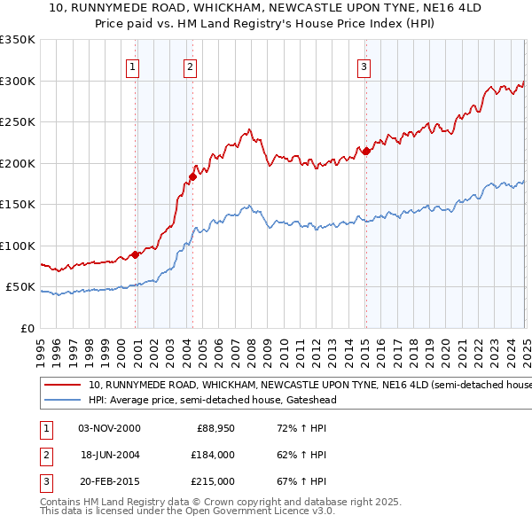 10, RUNNYMEDE ROAD, WHICKHAM, NEWCASTLE UPON TYNE, NE16 4LD: Price paid vs HM Land Registry's House Price Index