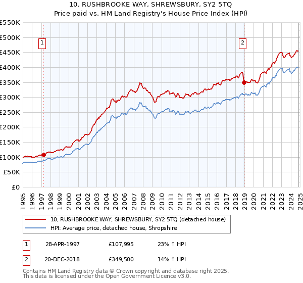 10, RUSHBROOKE WAY, SHREWSBURY, SY2 5TQ: Price paid vs HM Land Registry's House Price Index