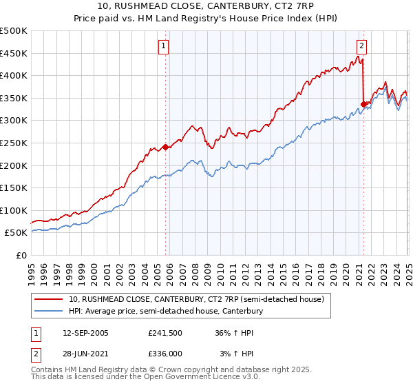 10, RUSHMEAD CLOSE, CANTERBURY, CT2 7RP: Price paid vs HM Land Registry's House Price Index