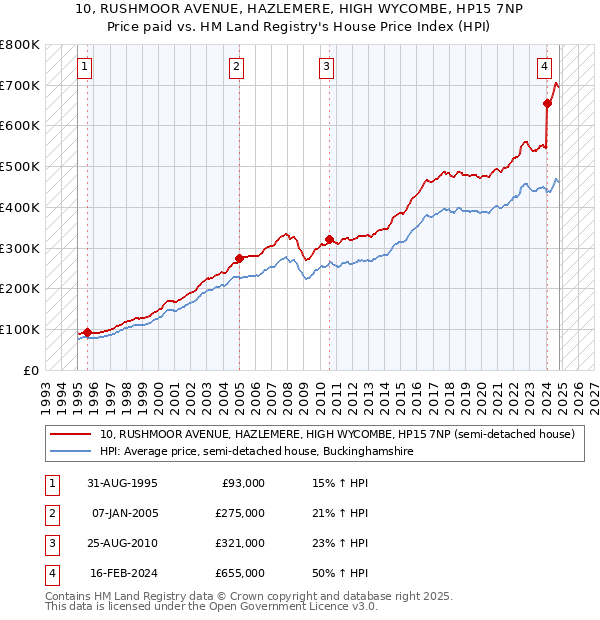 10, RUSHMOOR AVENUE, HAZLEMERE, HIGH WYCOMBE, HP15 7NP: Price paid vs HM Land Registry's House Price Index